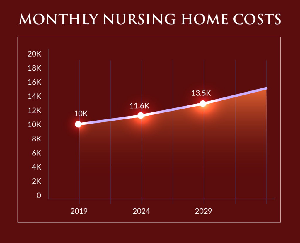 Average Cost Of Retirement Home